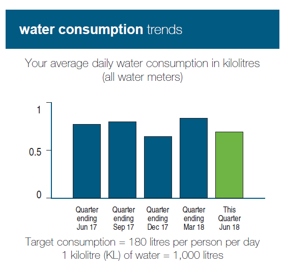 water consumption stat for web 2018