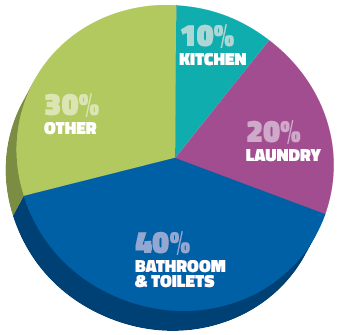 where we use water in our homes chart